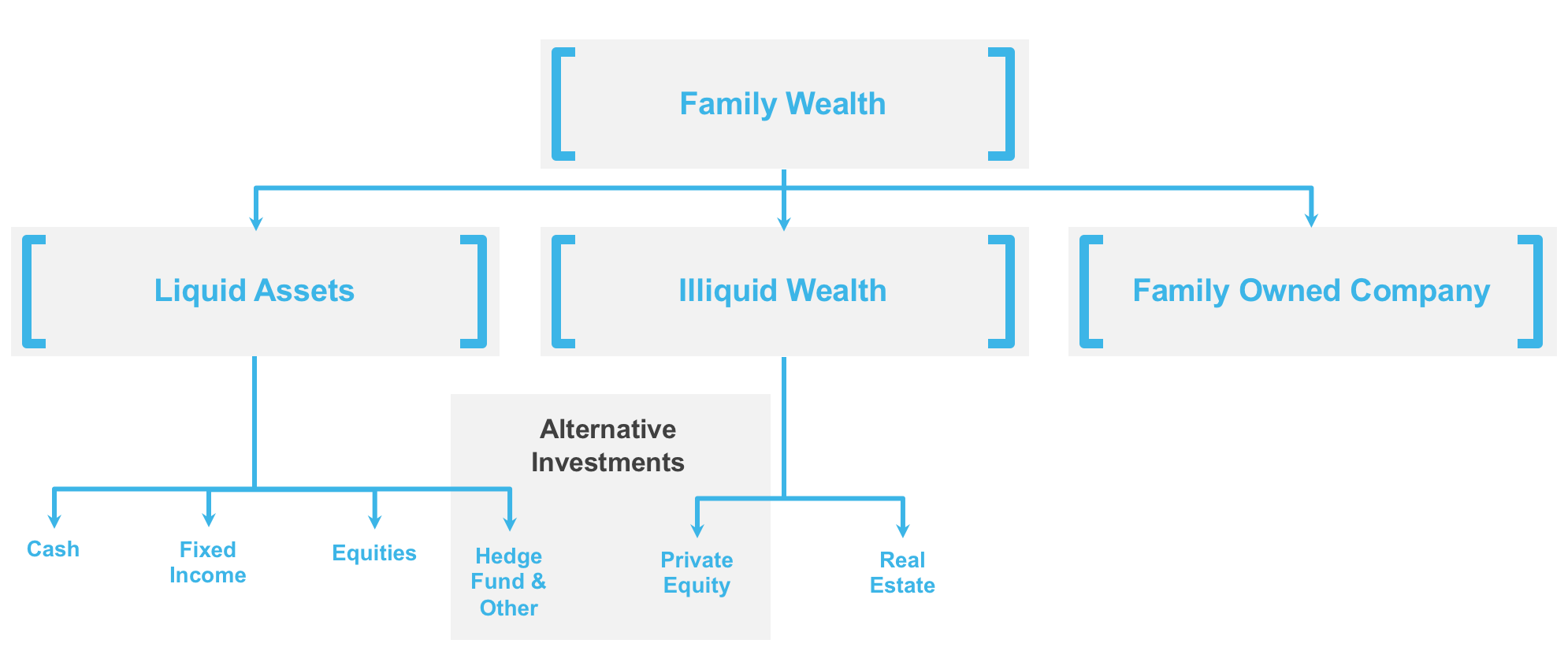 Family Wealth flow chart